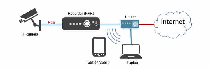 Security camera installation diagram